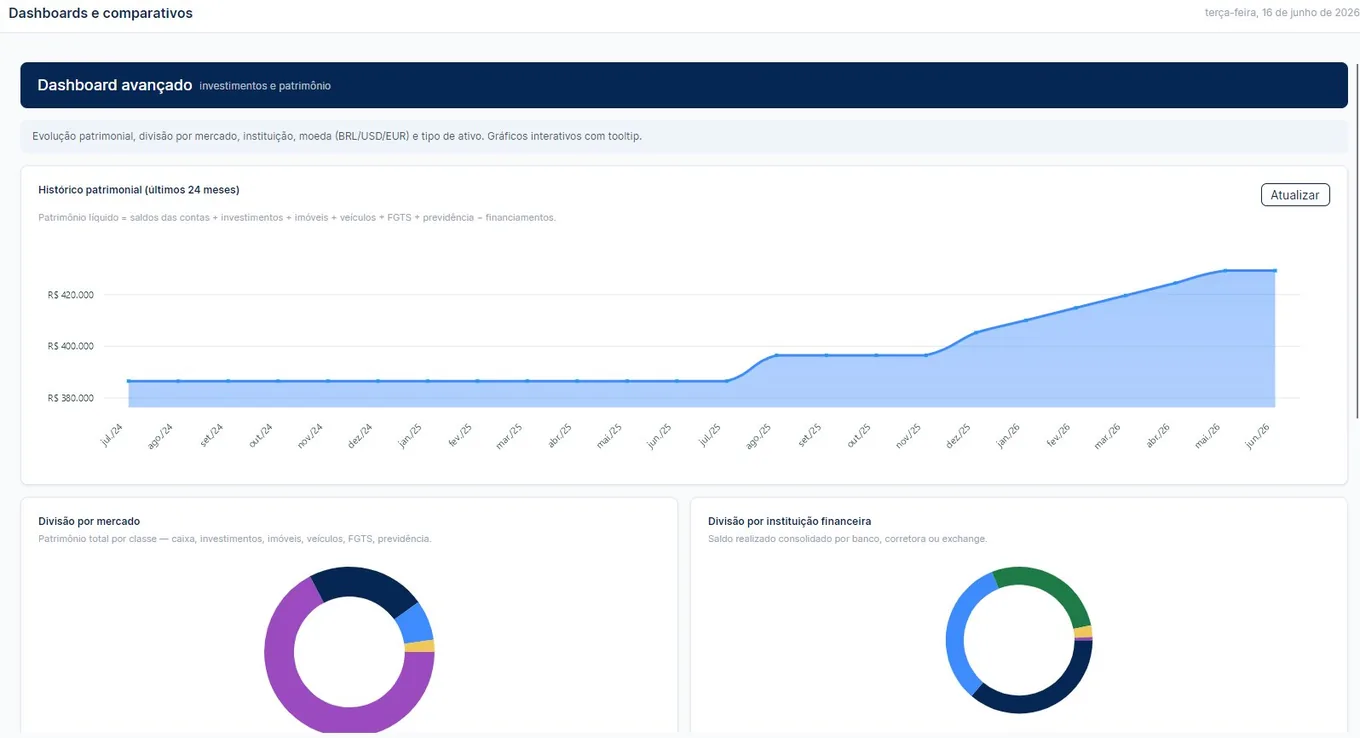 Tela de dashboards